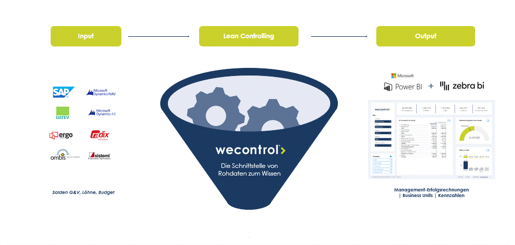 WeControl + Zebra BI Prozess GIF